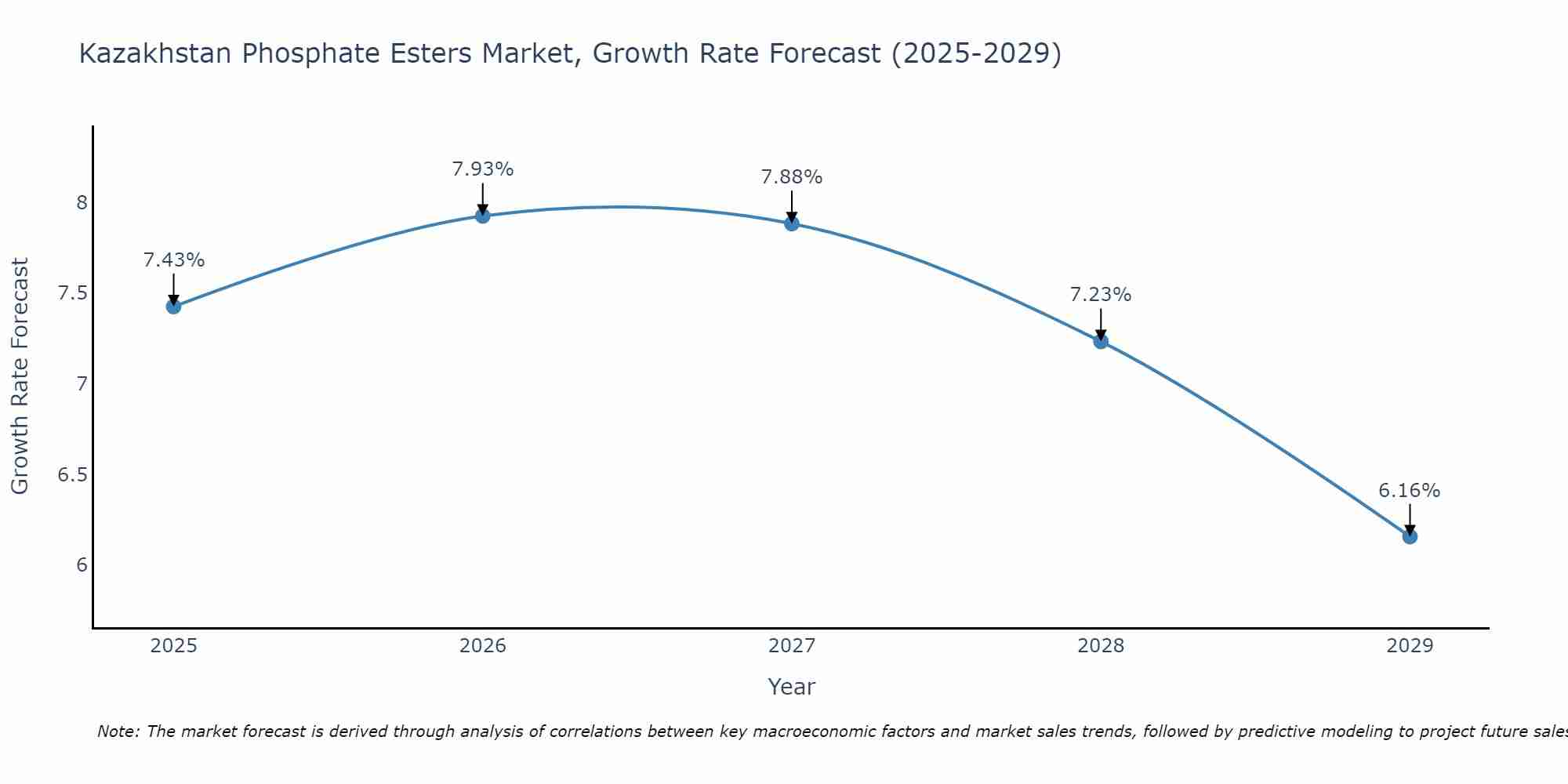 Kazakhstan Phosphate Esters Market Growth Rate