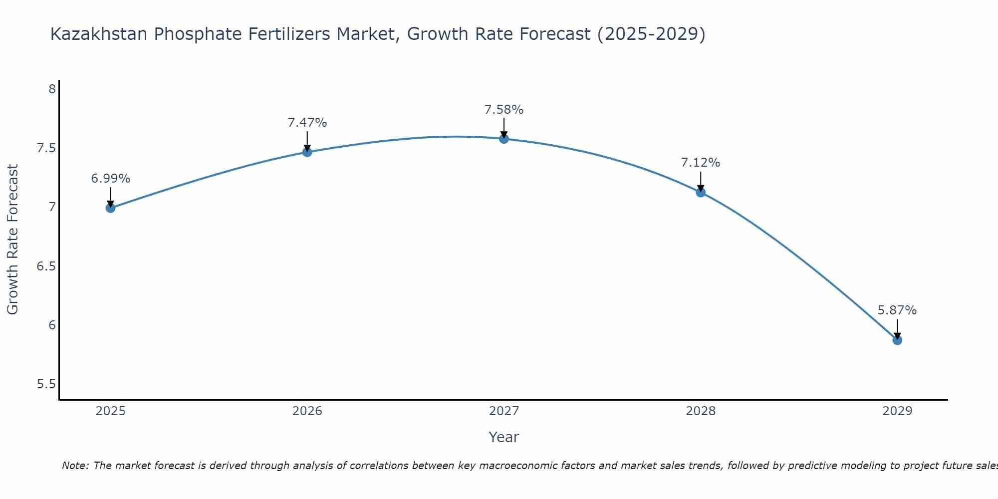 Kazakhstan Phosphate Fertilizers Market Growth Rate