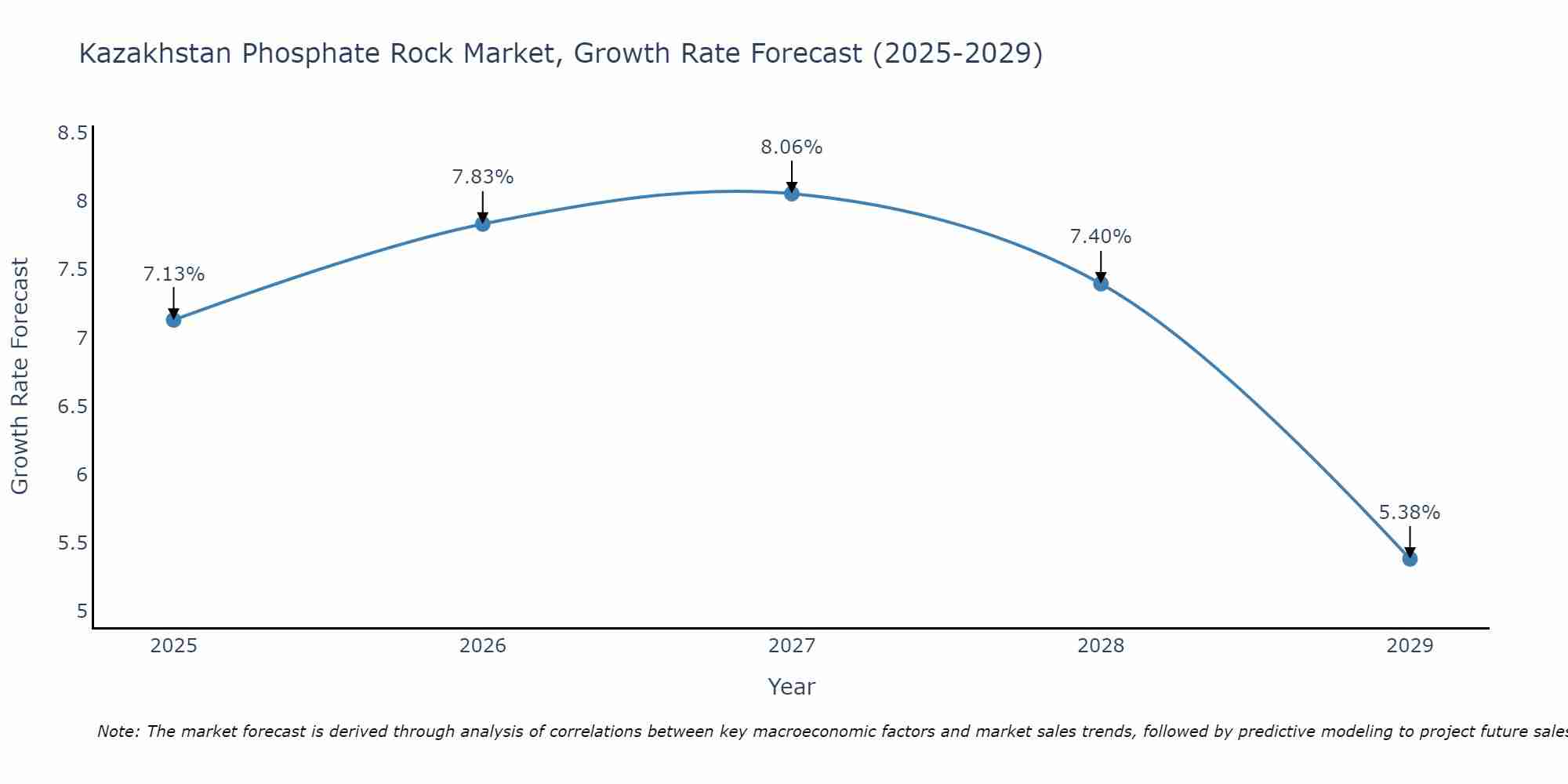 Kazakhstan Phosphate Rock Market Size Growth Rate