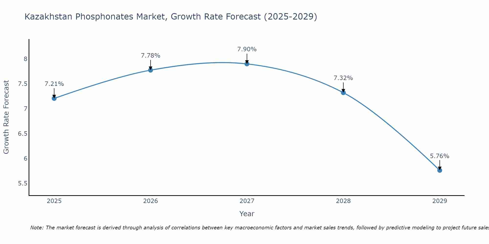 Kazakhstan Phosphonates Market Growth Rate