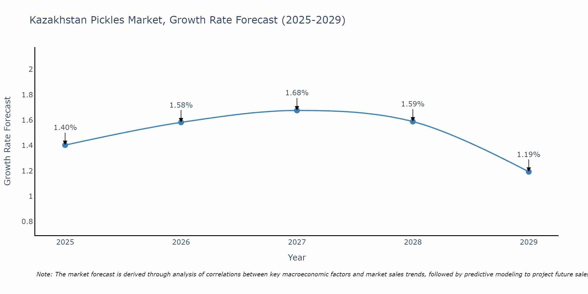 Kazakhstan Pickles Market Growth Rate