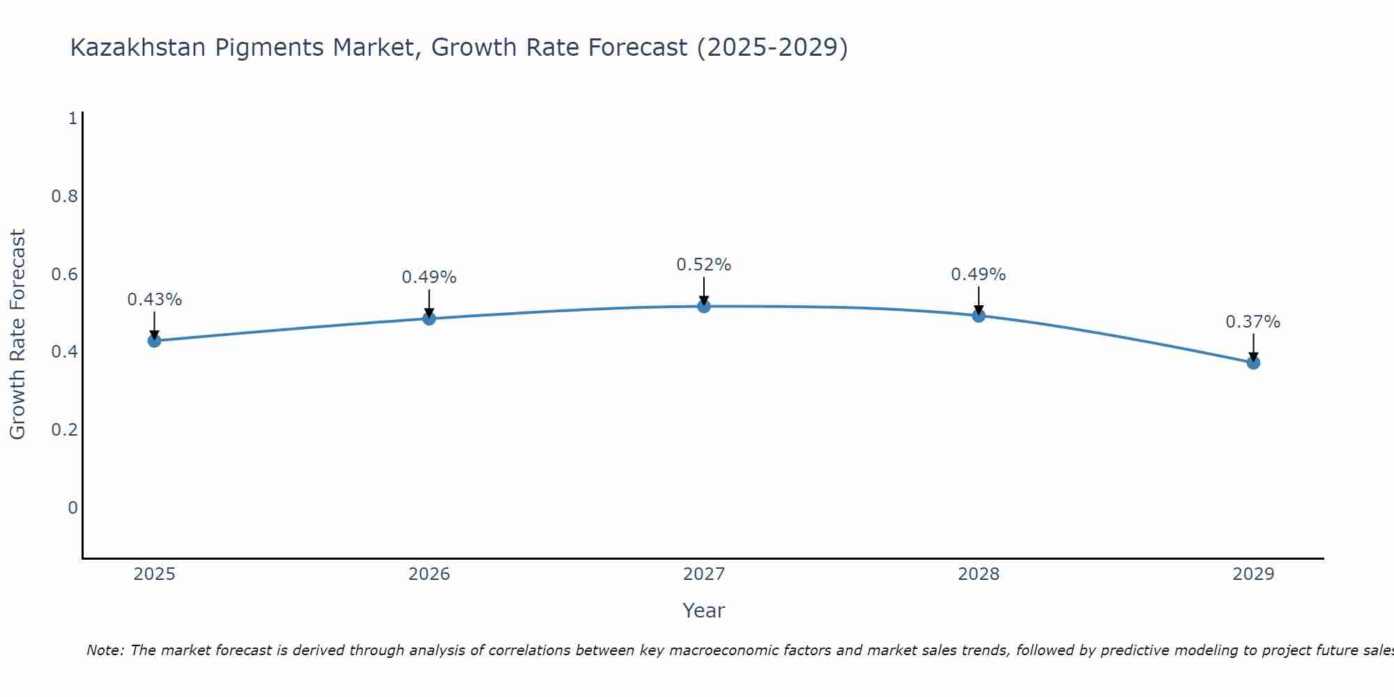 Kazakhstan Pigments Market Growth Rate
