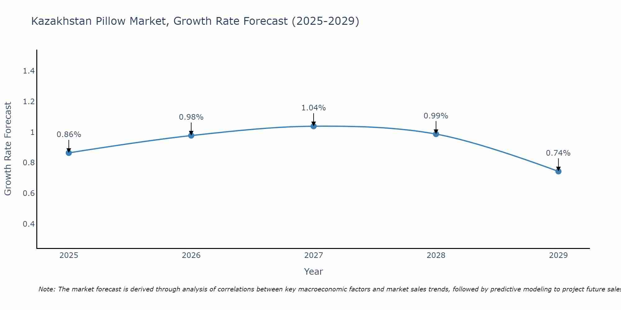 Kazakhstan Pillow Market Growth Rate