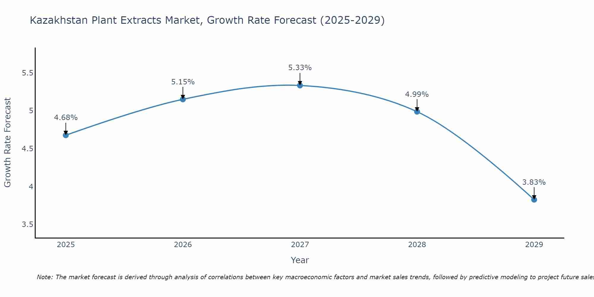 Kazakhstan Plant Extracts Market Size Growth Rate