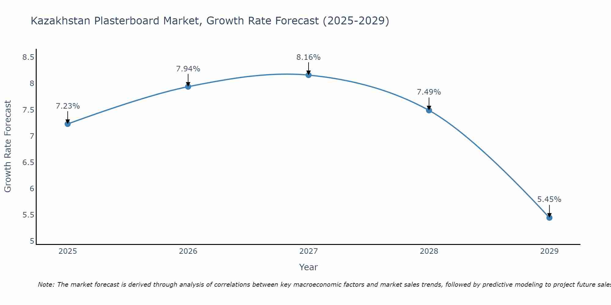 Kazakhstan Plasterboard Market Growth Rate