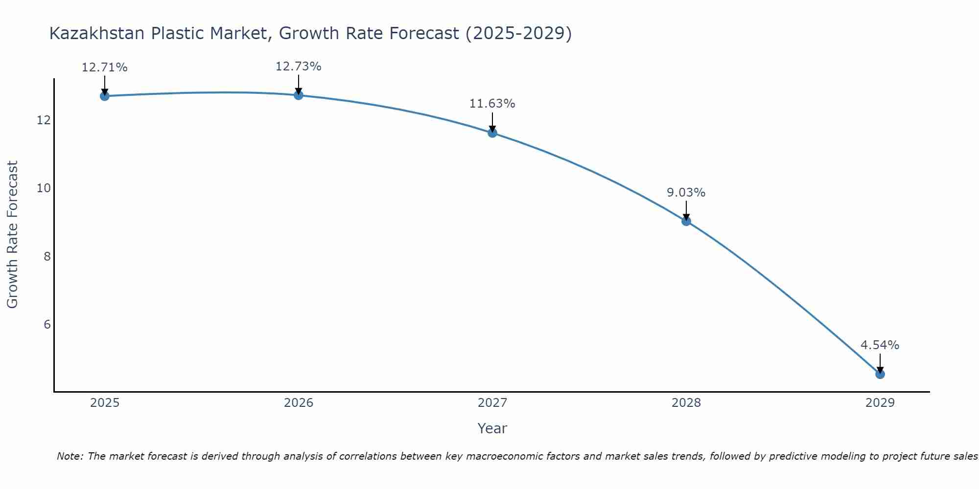 Kazakhstan Plastic Market Growth Rate