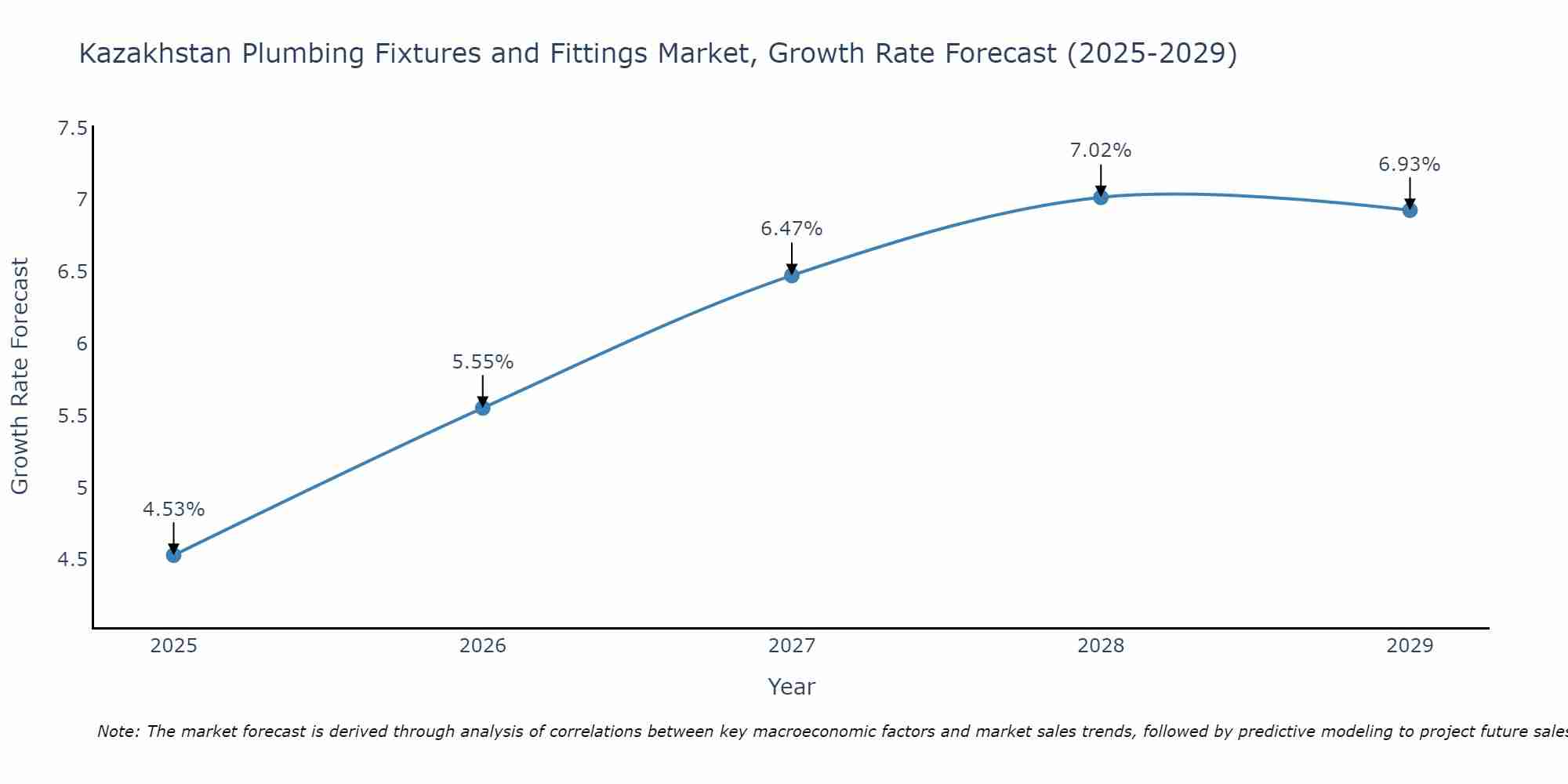 Kazakhstan Plumbing Fixtures and Fittings Market Growth Rate