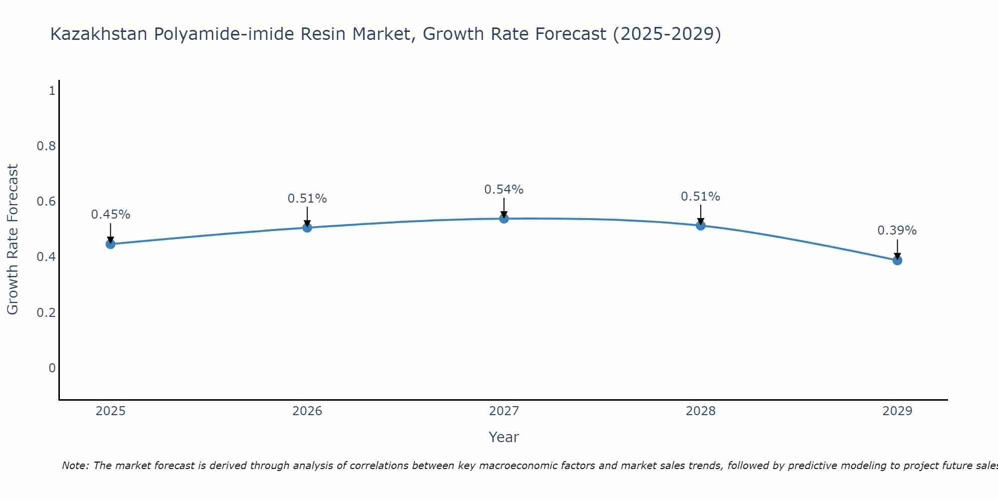 Kazakhstan Polyamide-imide Resin Market Growth Rate