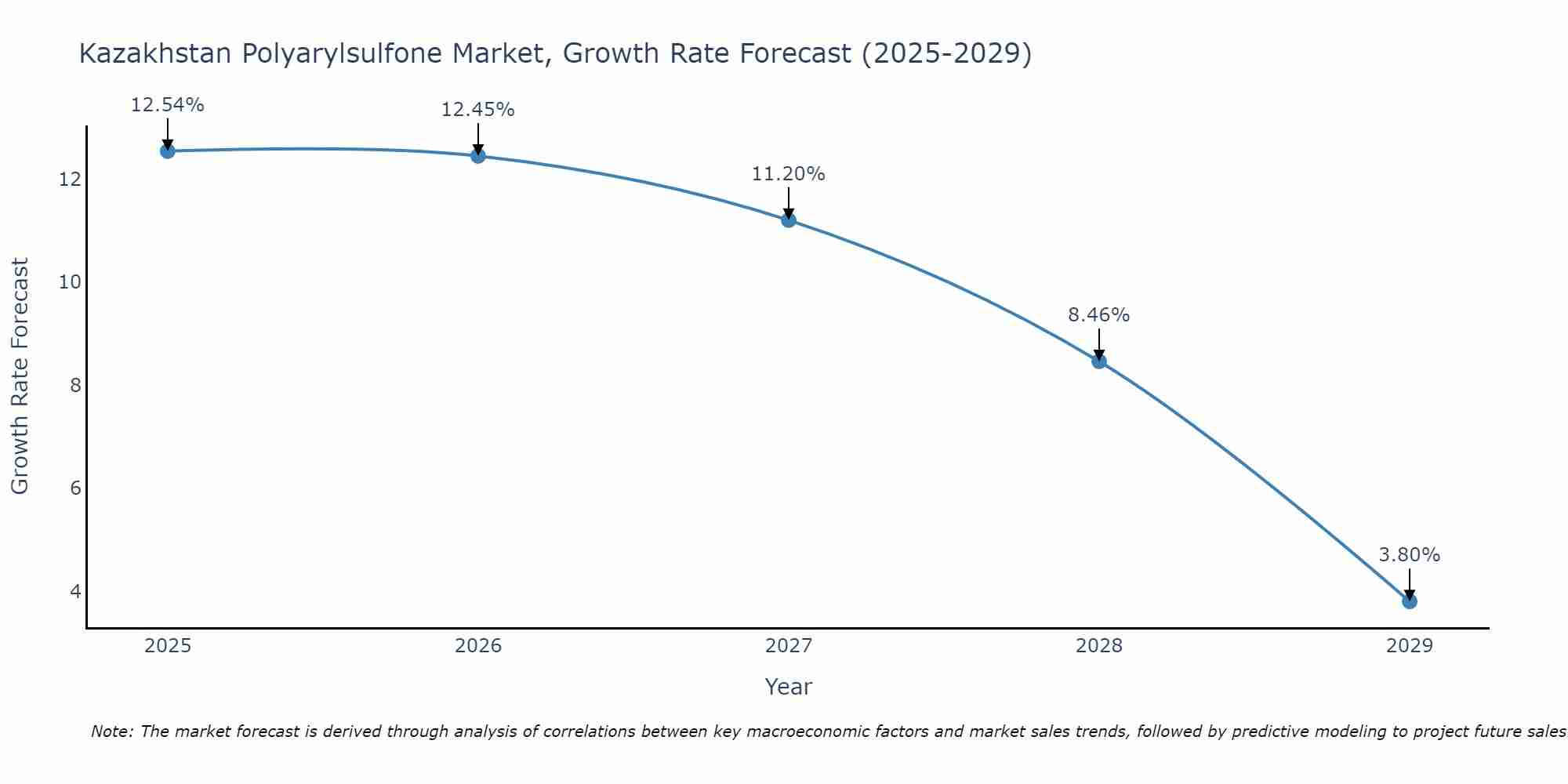 Kazakhstan Polyarylsulfone Market Growth Rate