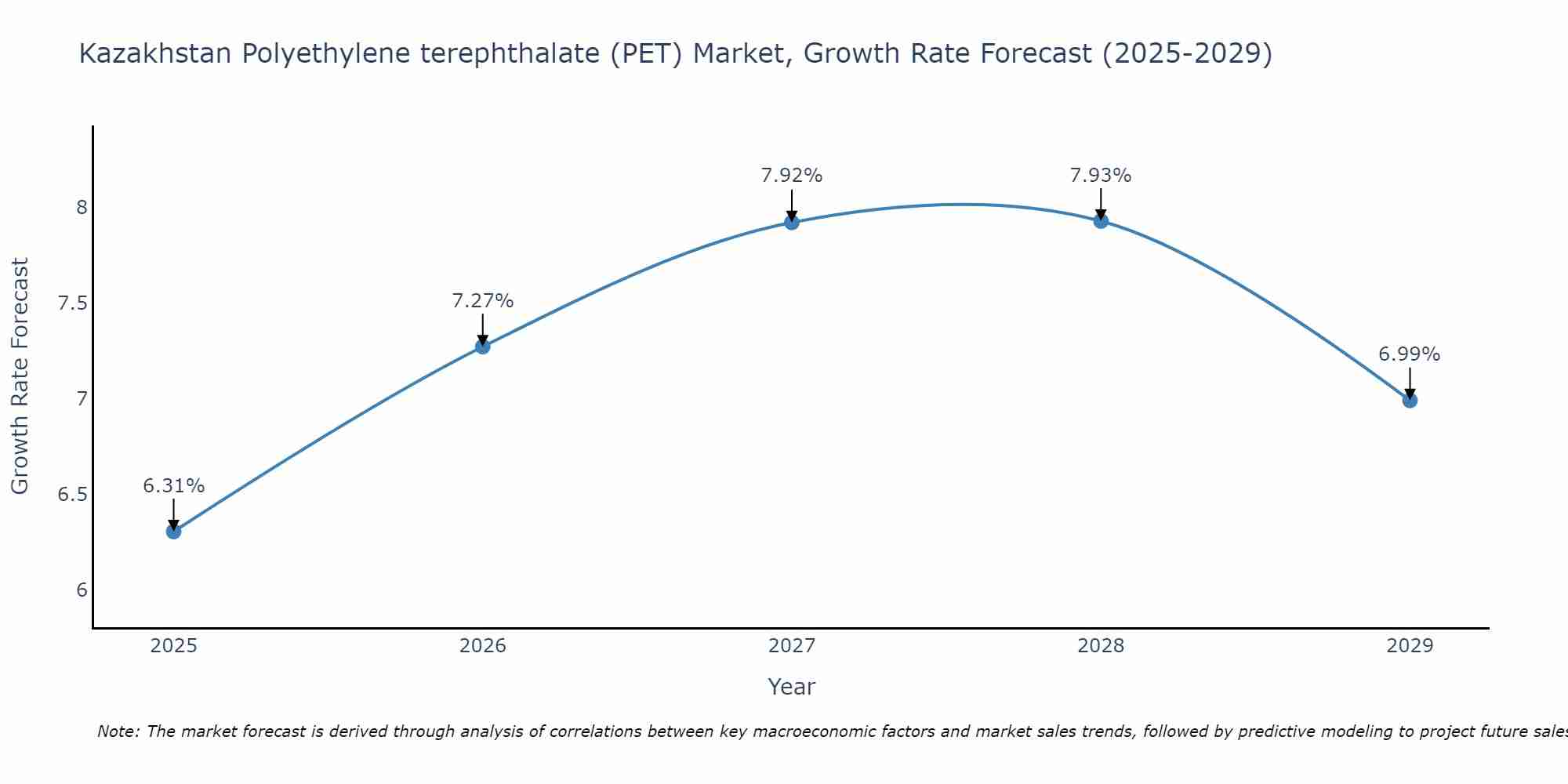 Kazakhstan Polyethylene terephthalate (PET) Market Growth Rate