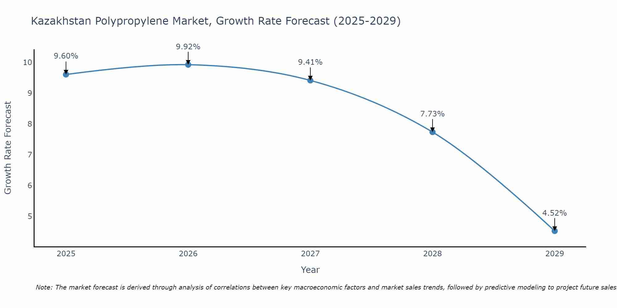Kazakhstan Polypropylene Market Growth Rate