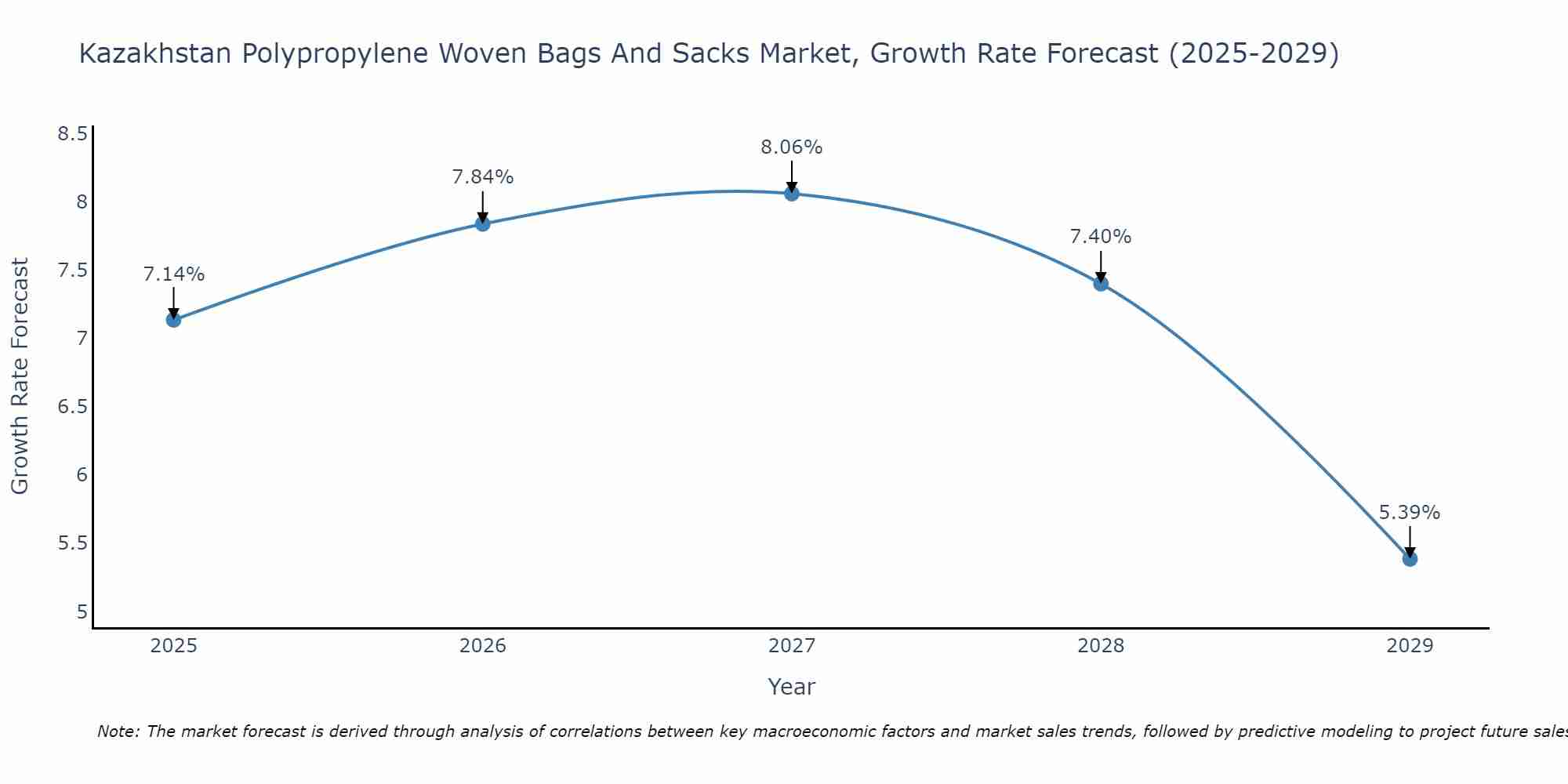 Kazakhstan Polypropylene Woven Bags And Sacks Market Growth Rate