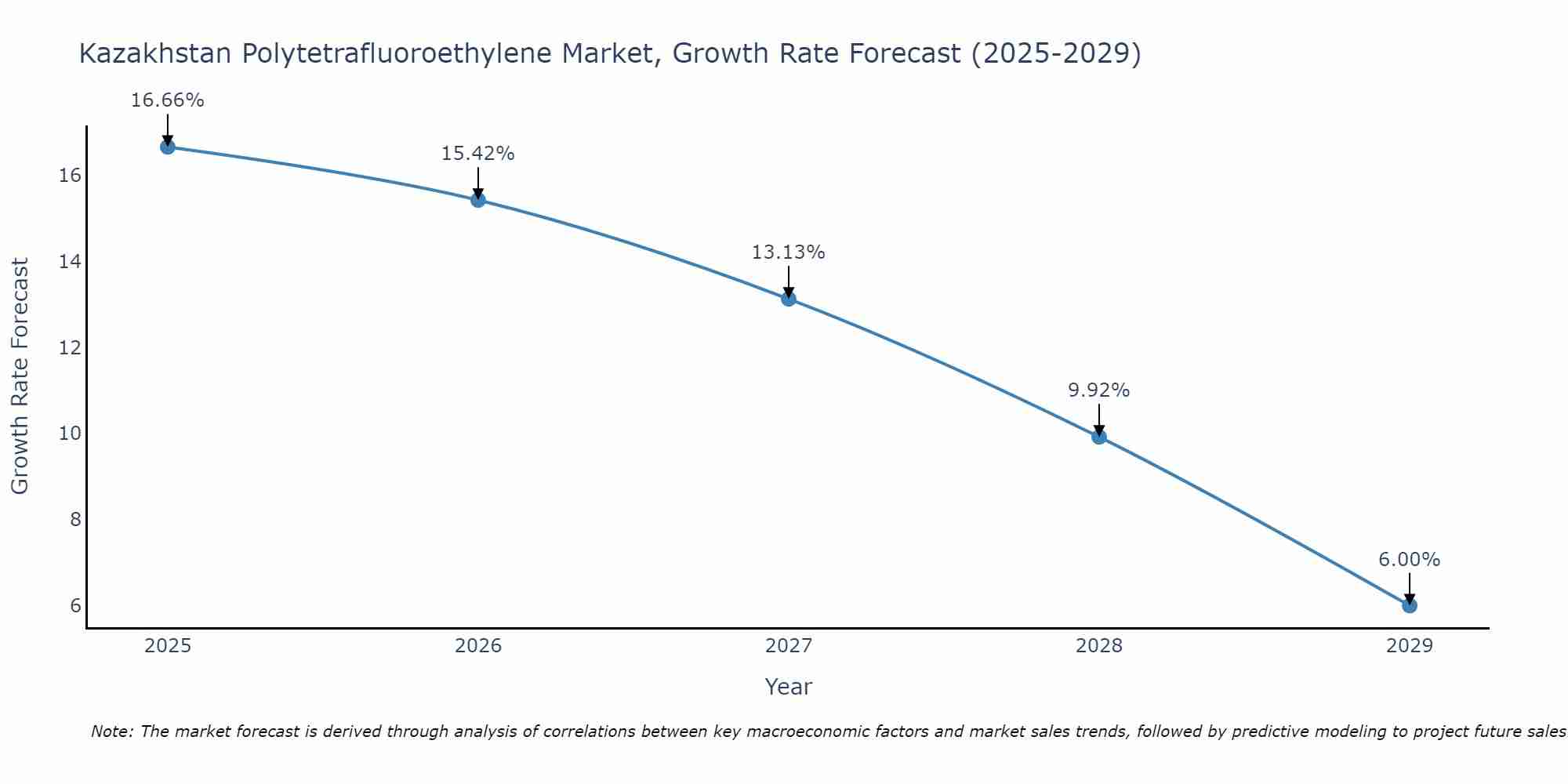 Kazakhstan Polytetrafluoroethylene Market Growth Rate