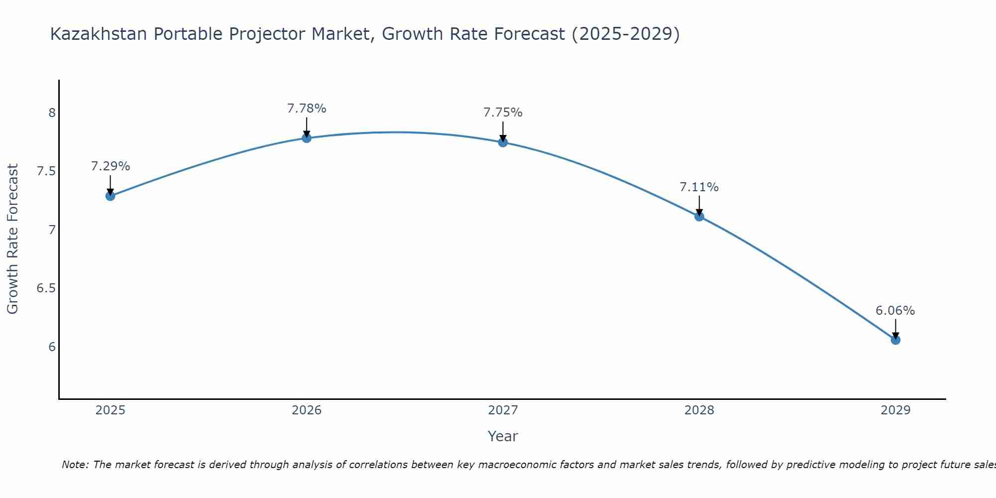 Kazakhstan Portable Projector Market Growth Rate