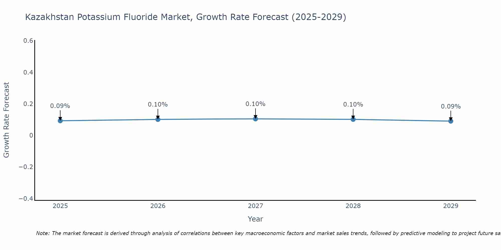 Kazakhstan Potassium Fluoride Market Size Growth Rate