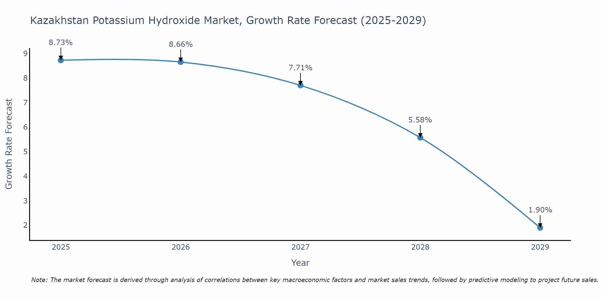 Kazakhstan Potassium Hydroxide Market Size Growth Rate