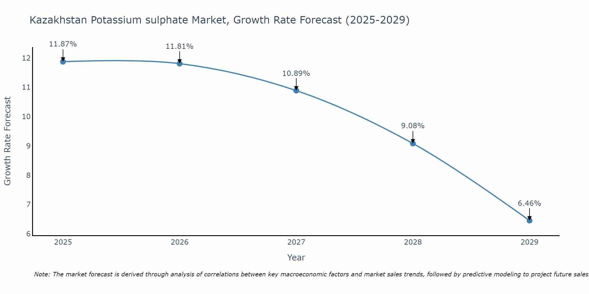 Kazakhstan Potassium sulphate Market Size Growth Rate
