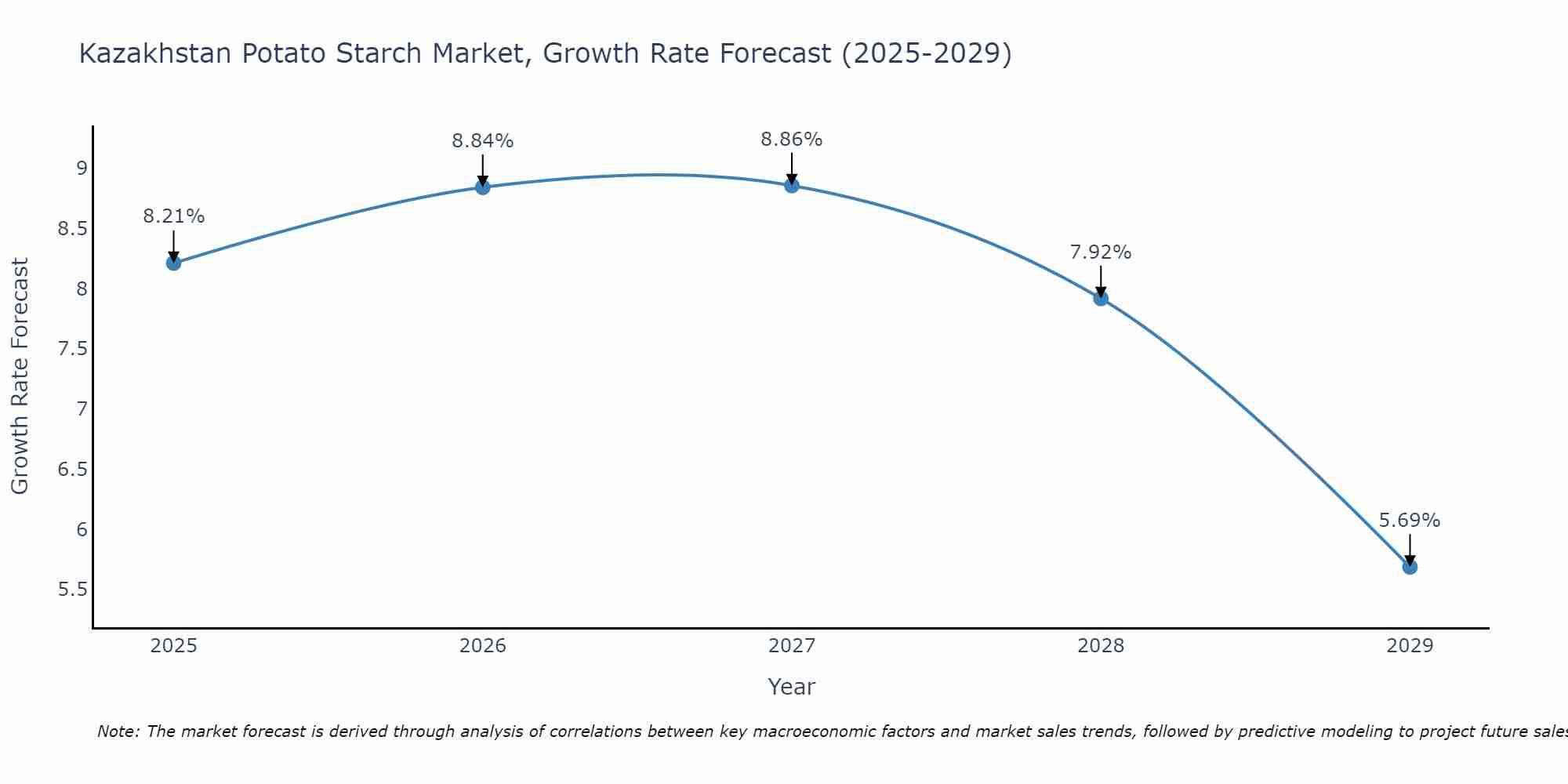 Kazakhstan Potato Starch Market Growth Rate