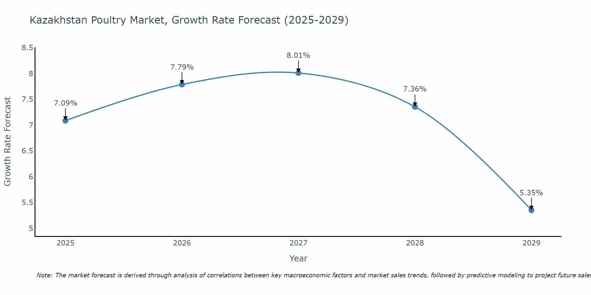 Kazakhstan Poultry Market Growth Rate