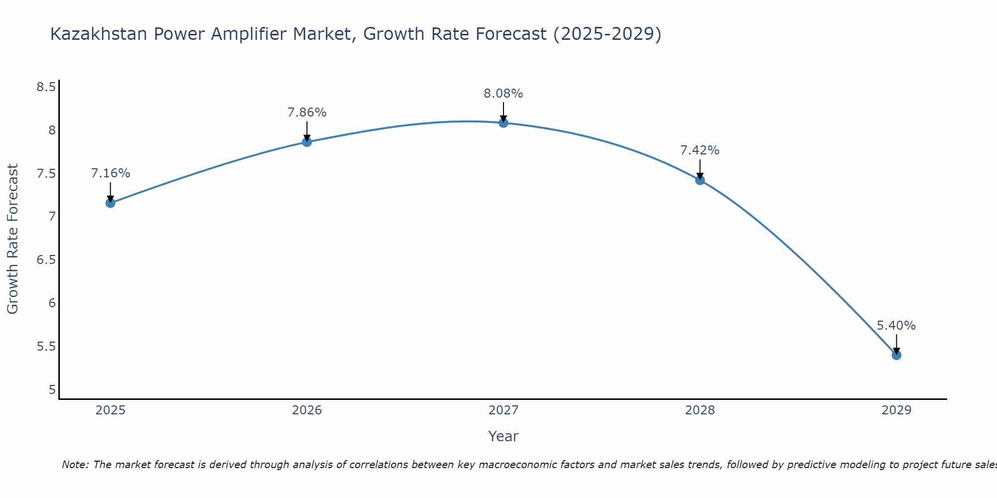 Kazakhstan Power Amplifier Market Size Growth Rate