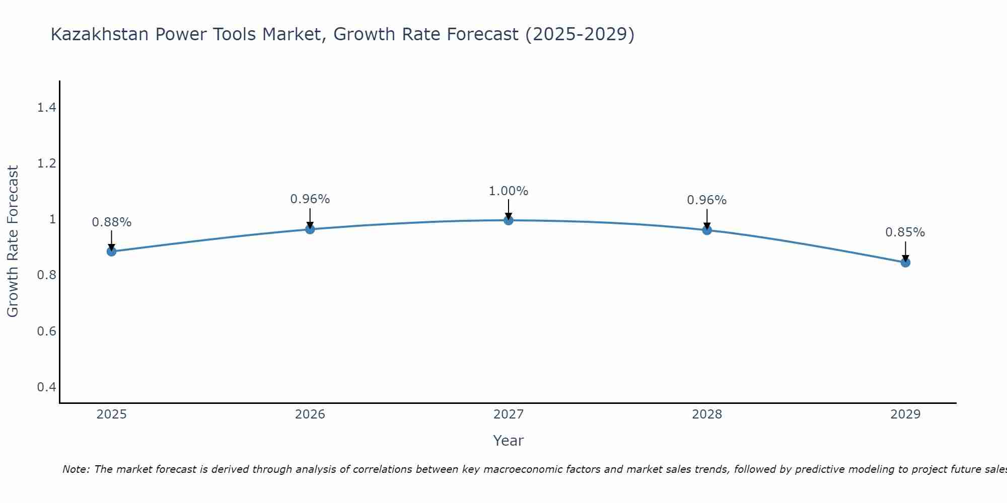 Kazakhstan Power Tools Market Size Growth Rate