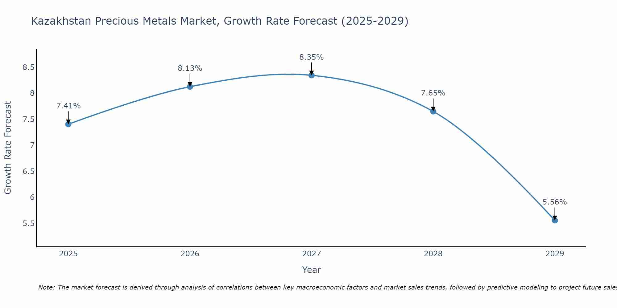 Kazakhstan Precious Metals Market Size Growth Rate