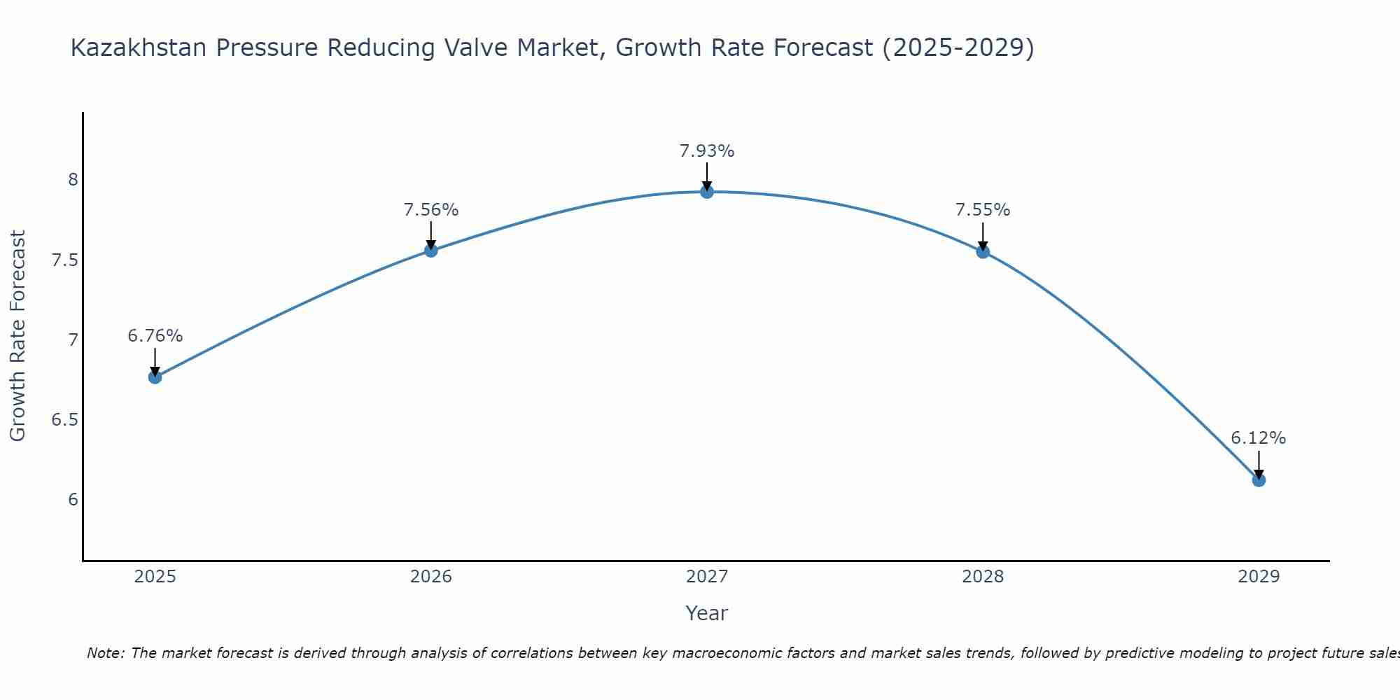 Kazakhstan Pressure Reducing Valve Market Growth Rate