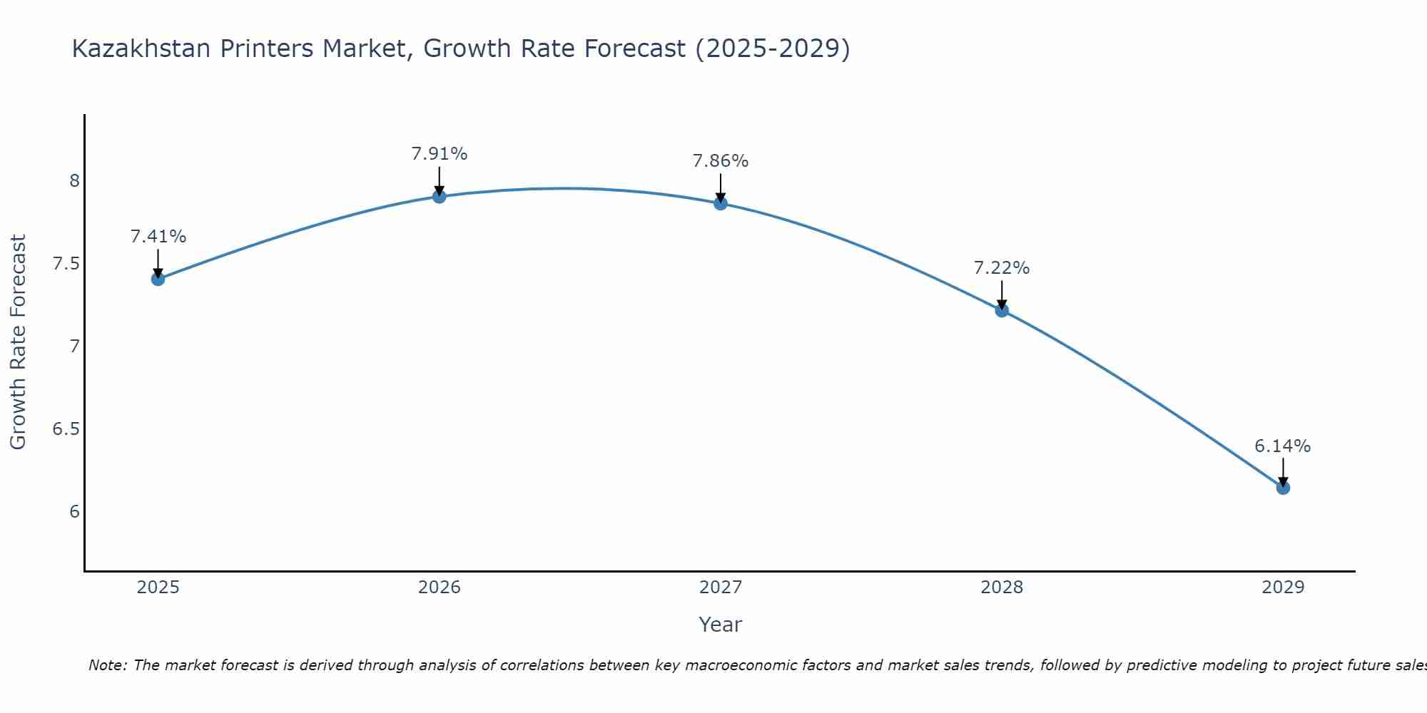 Kazakhstan Printers Market Growth Rate
