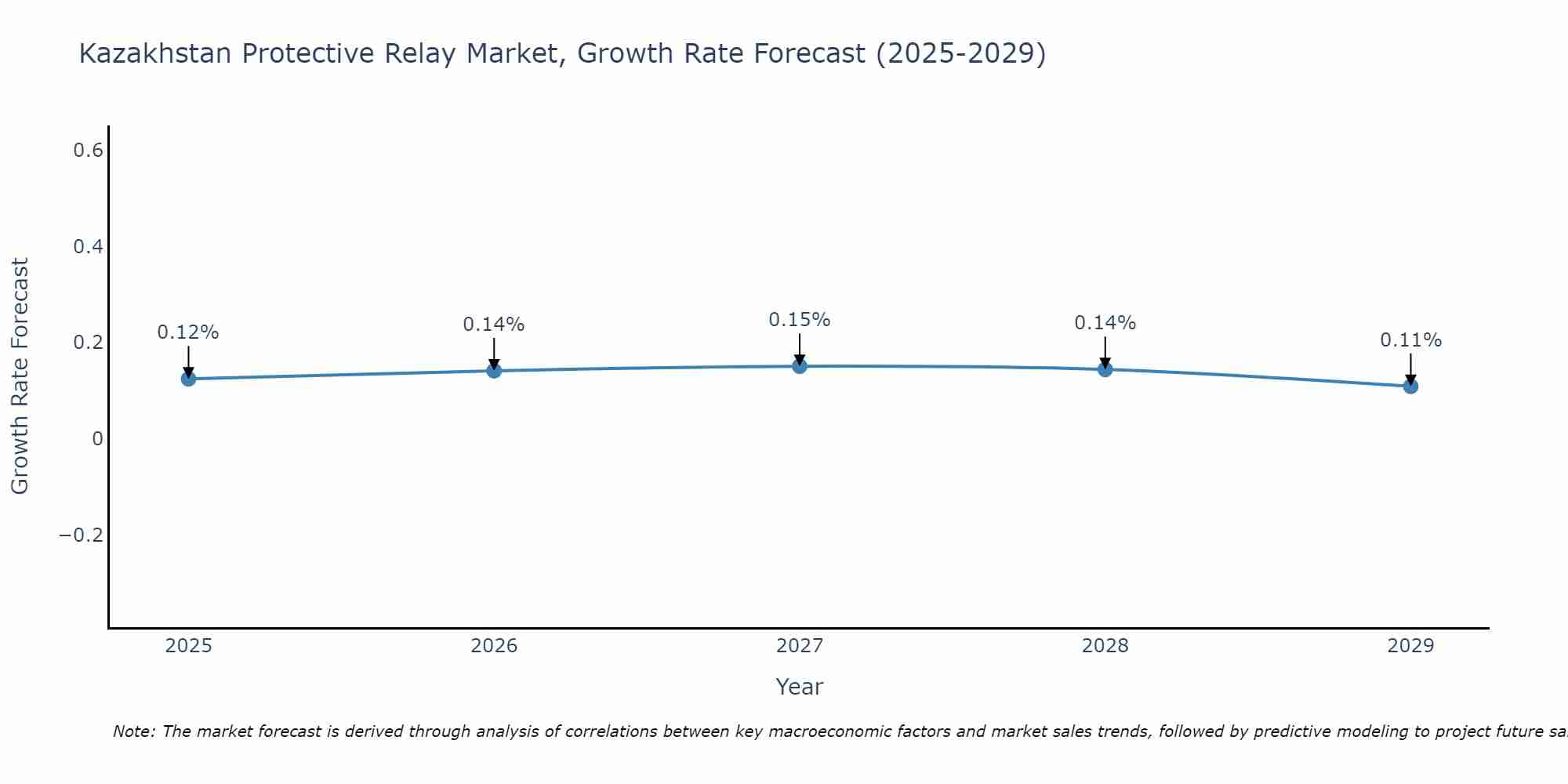 Kazakhstan Protective Relay Market Growth Rate