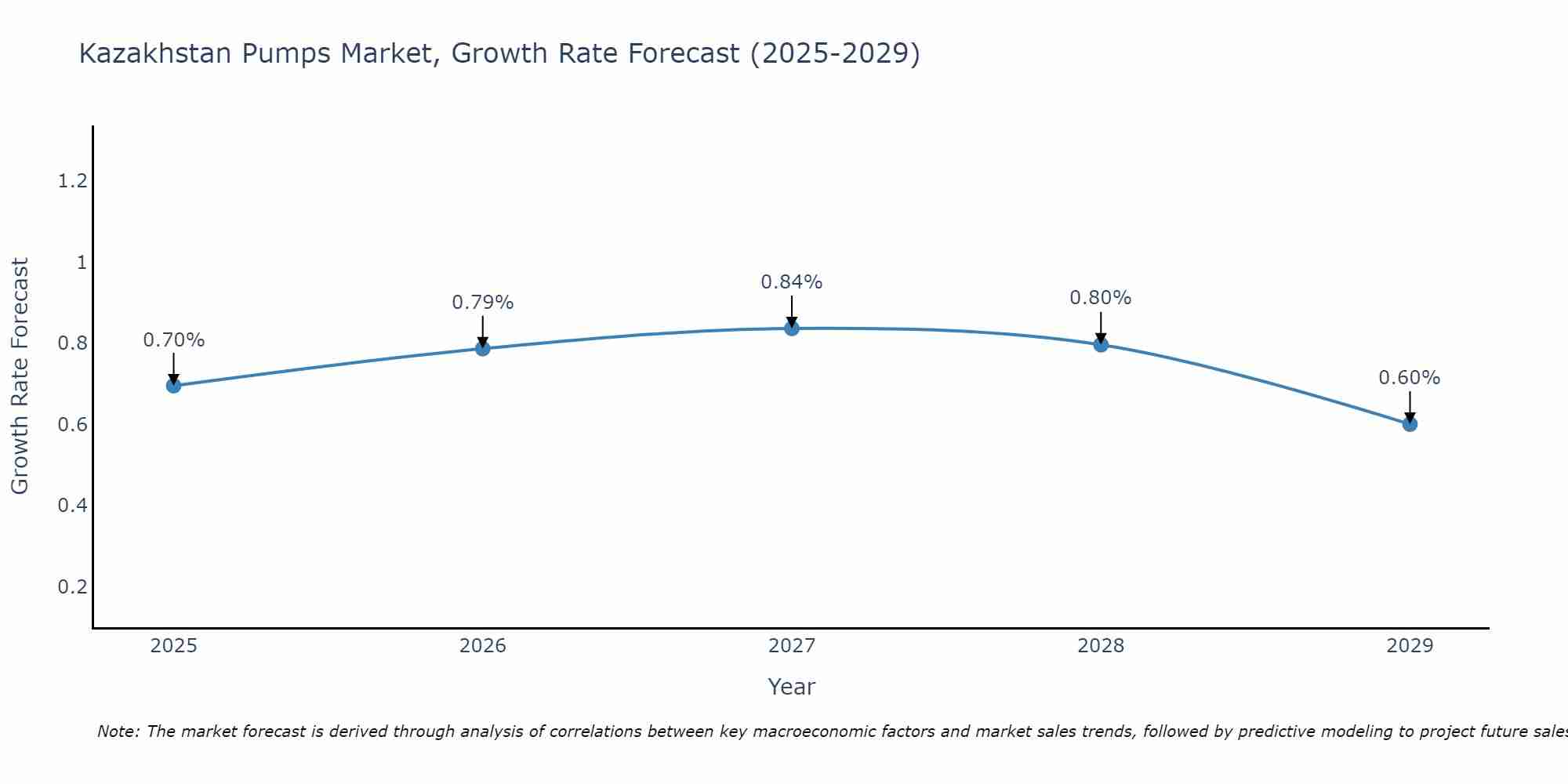 Kazakhstan Pumps Market Growth Rate