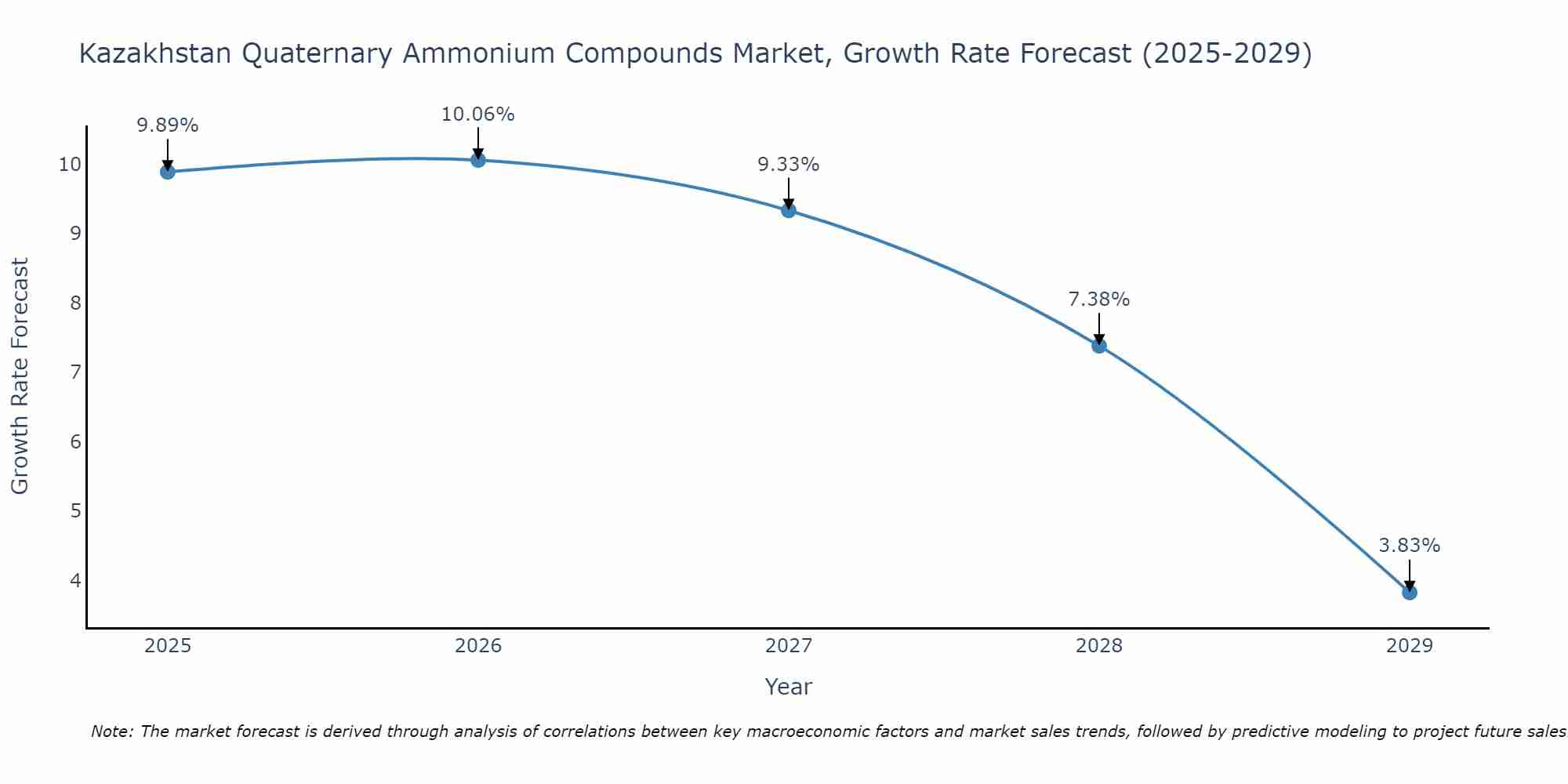 Kazakhstan Quaternary Ammonium Compounds Market Growth Rate