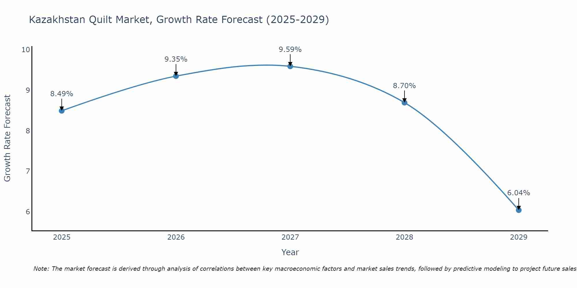 Kazakhstan Quilt Market Growth Rate