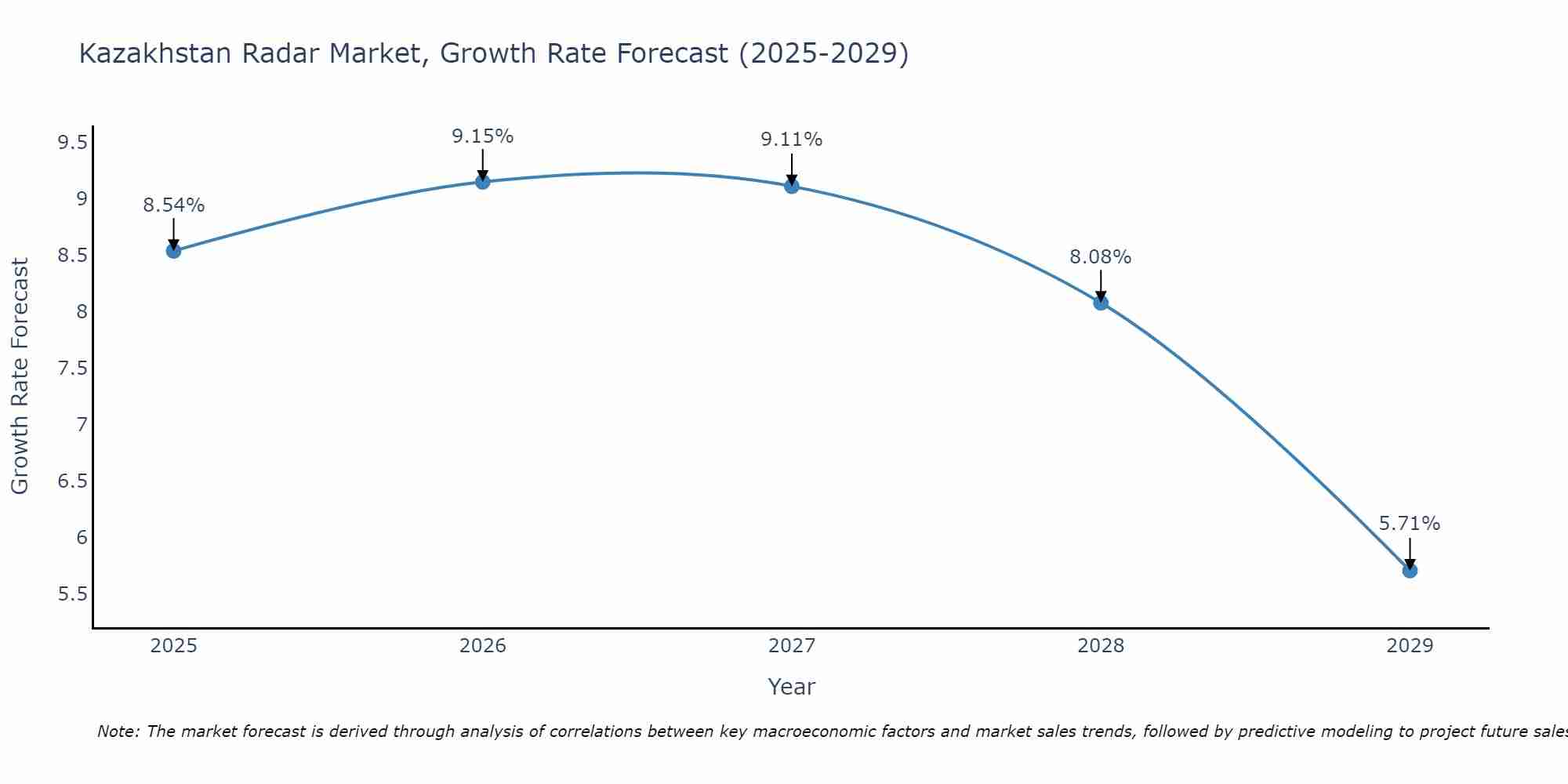 Kazakhstan Radar Market Size Growth Rate