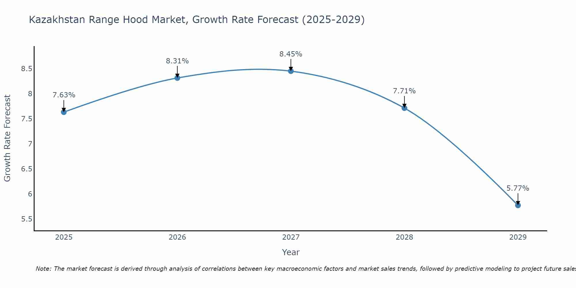 Kazakhstan Range Hood Market Size Growth Rate