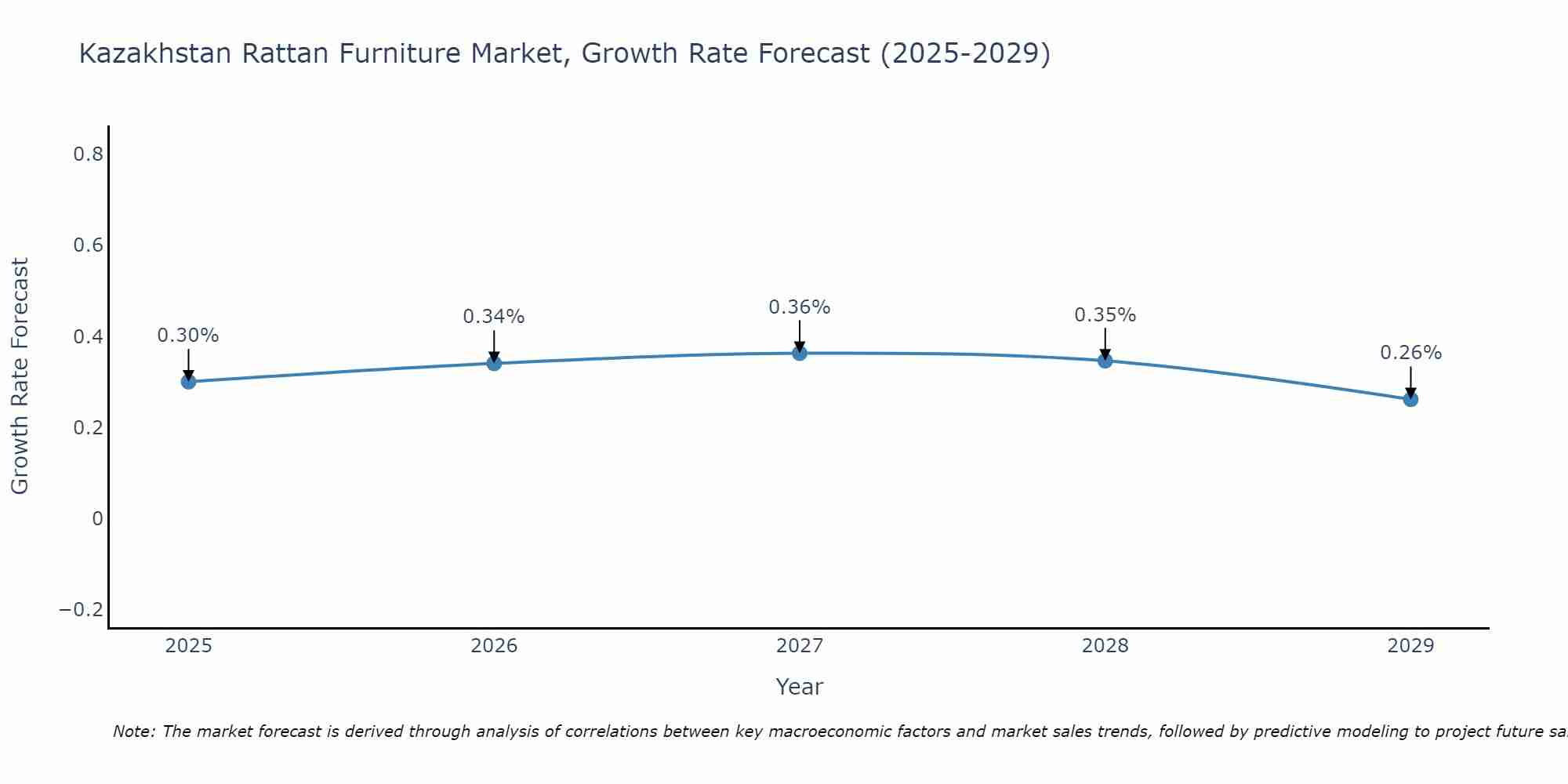Kazakhstan Rattan Furniture Market Growth Rate