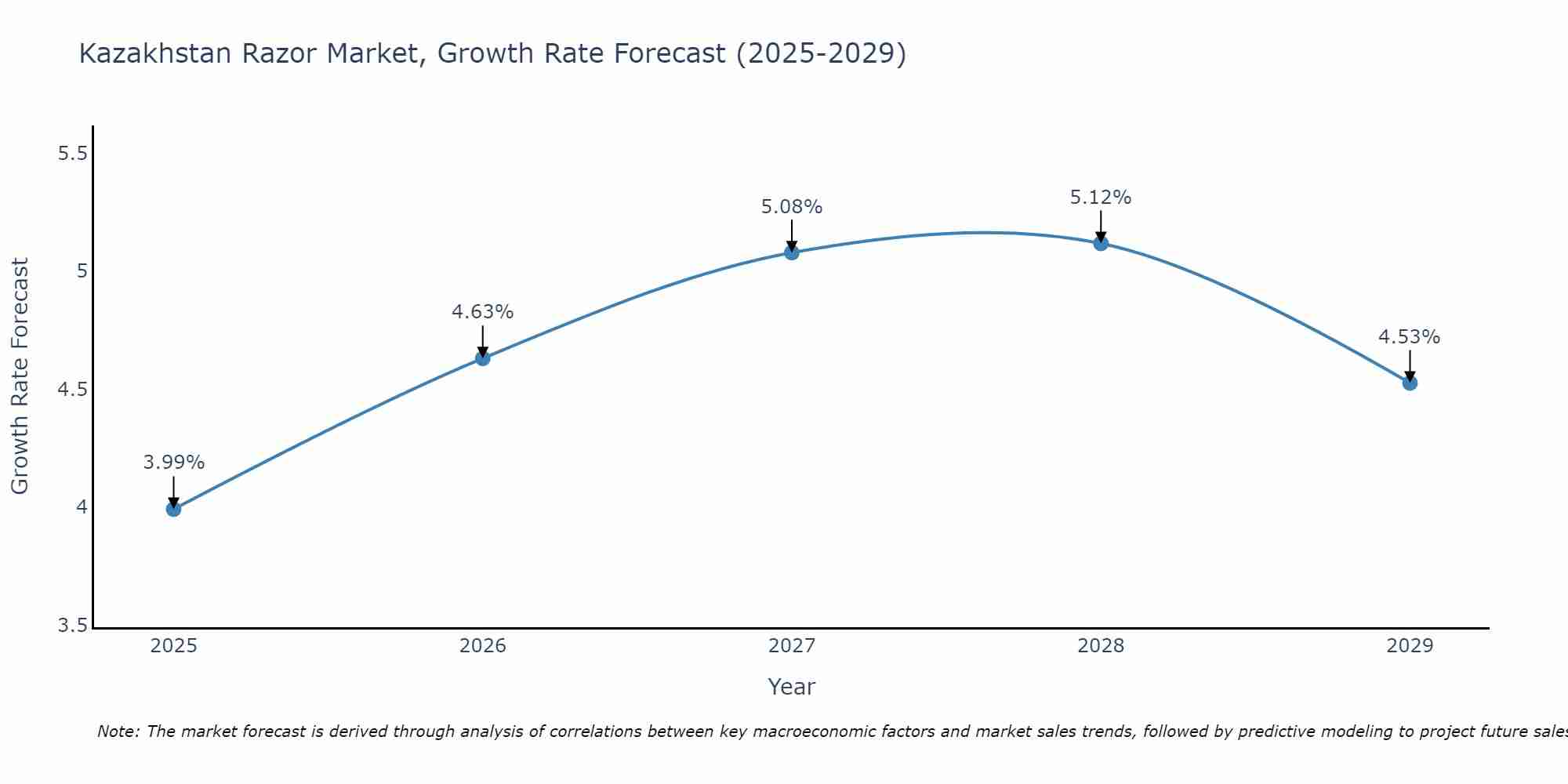Kazakhstan Razor Market Size Growth Rate