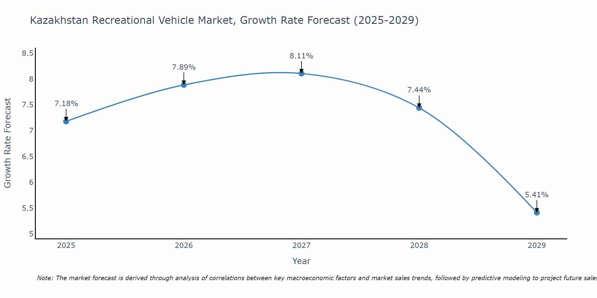 Kazakhstan Recreational Vehicle Market Size Growth Rate