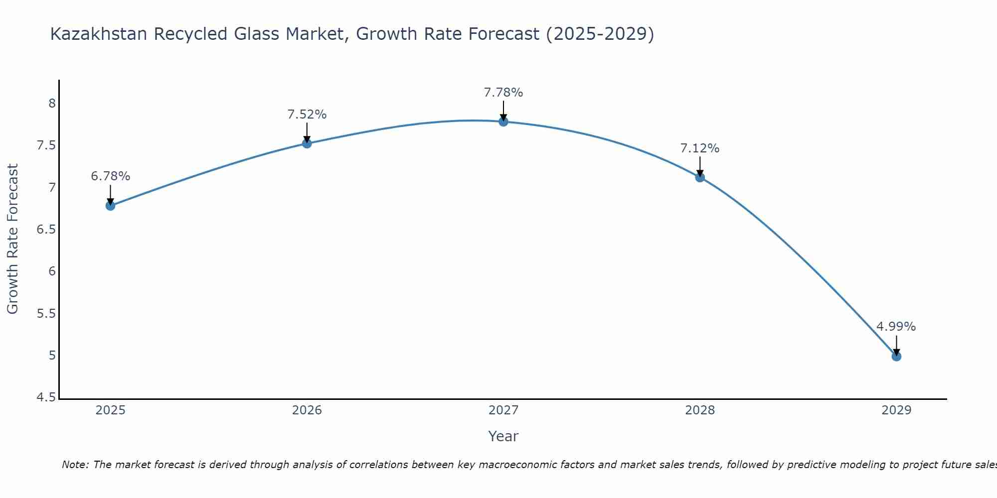 Kazakhstan Recycled Glass Market Growth Rate