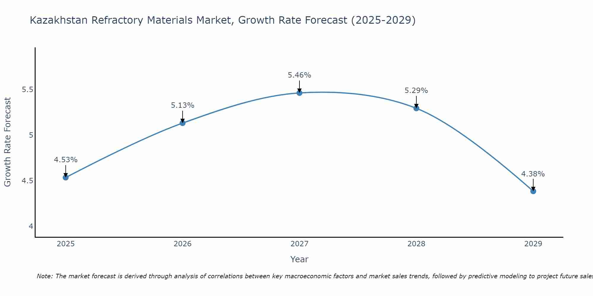 Kazakhstan Refractory Materials Market Size Growth Rate