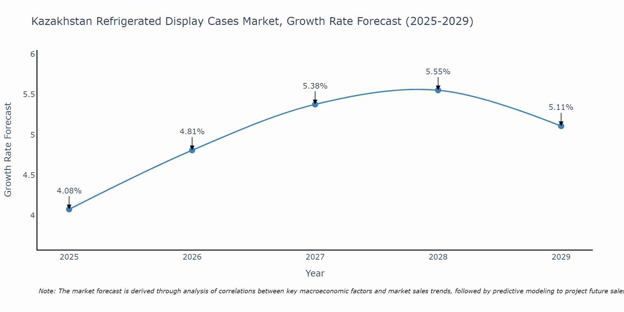 Kazakhstan Refrigerated Display Cases Market Growth Rate