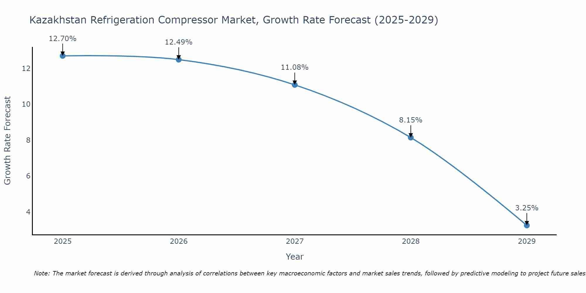 Kazakhstan Refrigeration Compressor Market Growth Rate