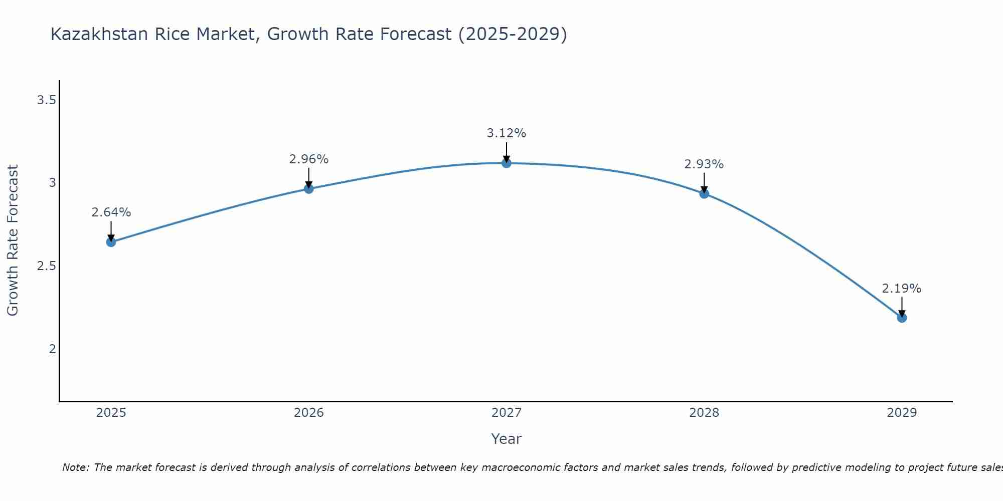 Kazakhstan Rice Market Growth Rate