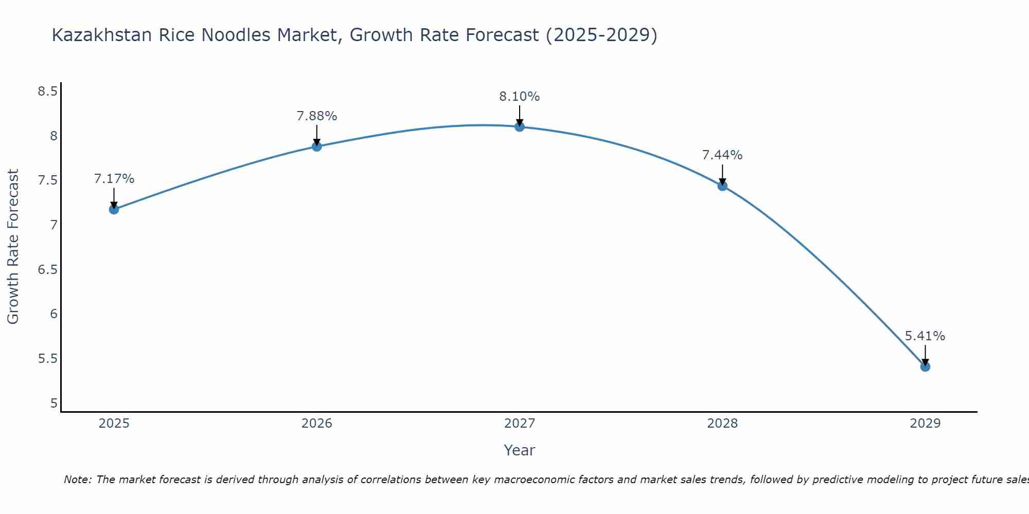 Kazakhstan Rice Noodles Market Growth Rate