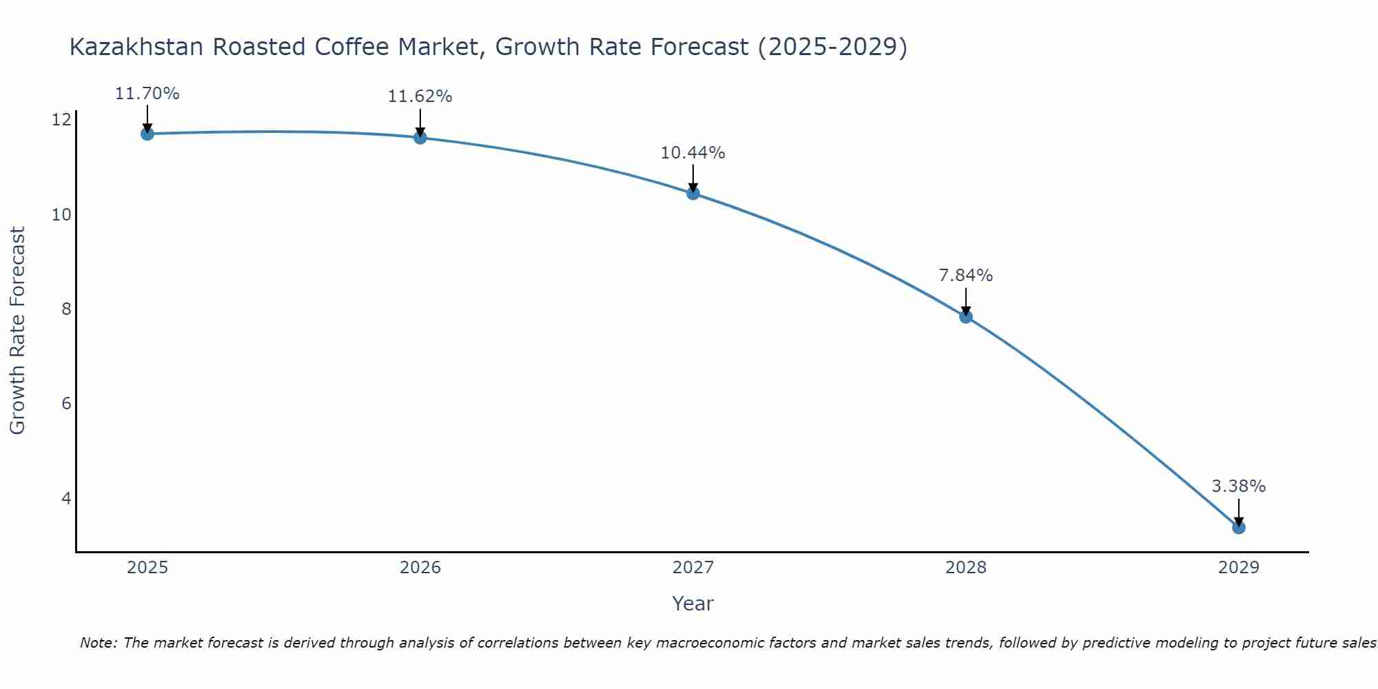 Kazakhstan Roasted Coffee Market Growth Rate