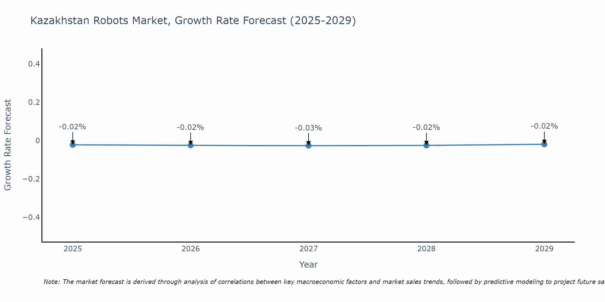 Kazakhstan Robots Market Growth Rate