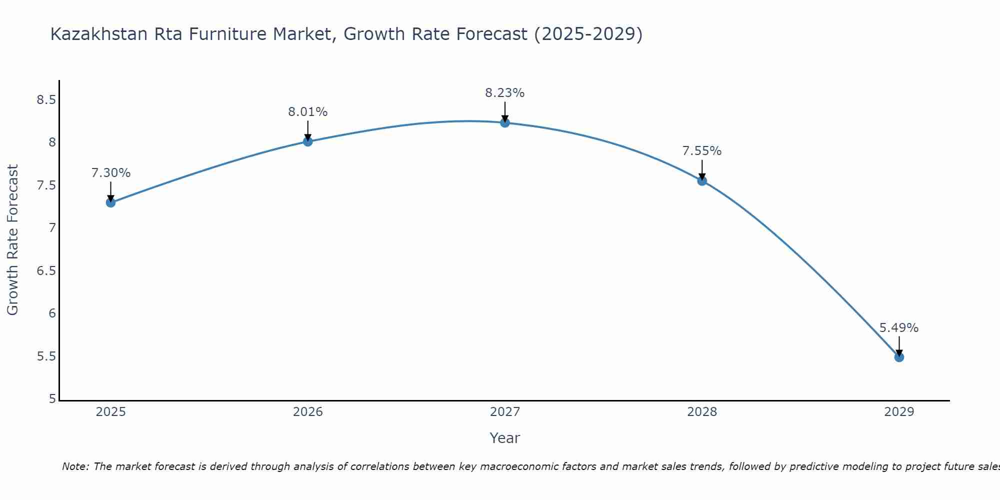 Kazakhstan Rta Furniture Market Growth Rate