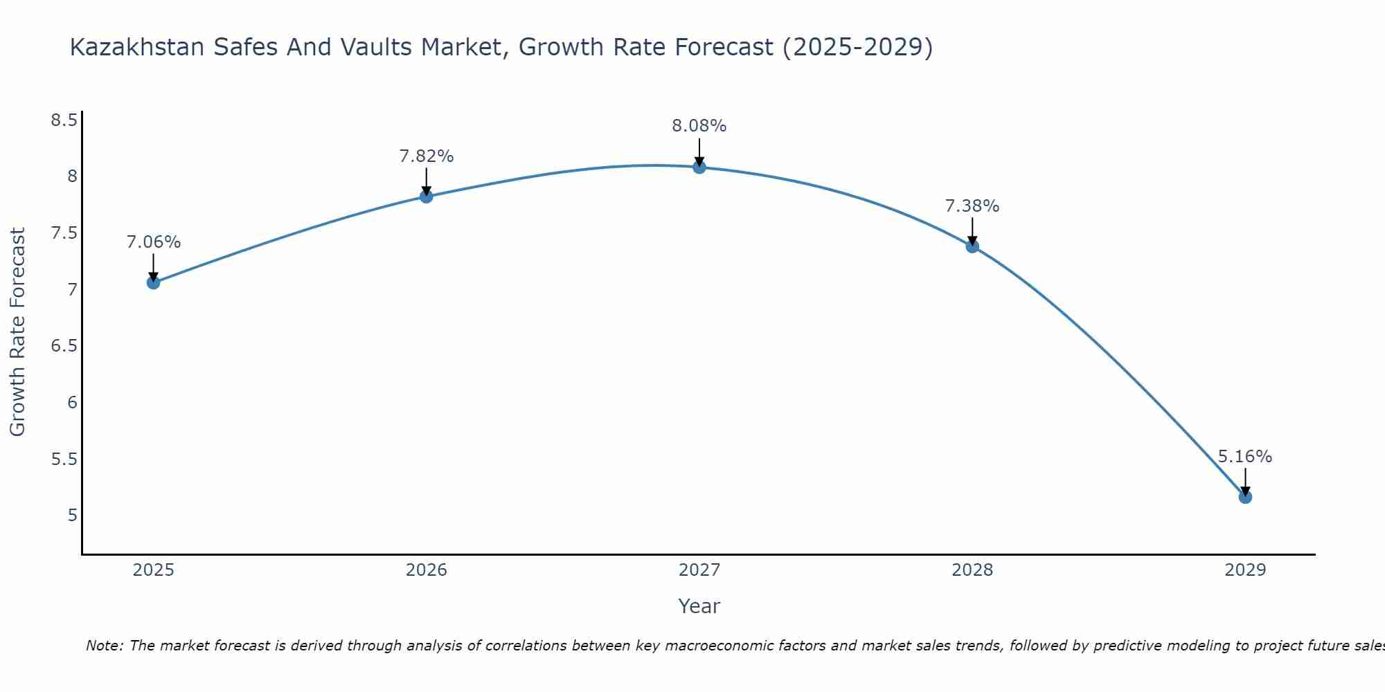Kazakhstan Safes And Vaults Market Growth Rate