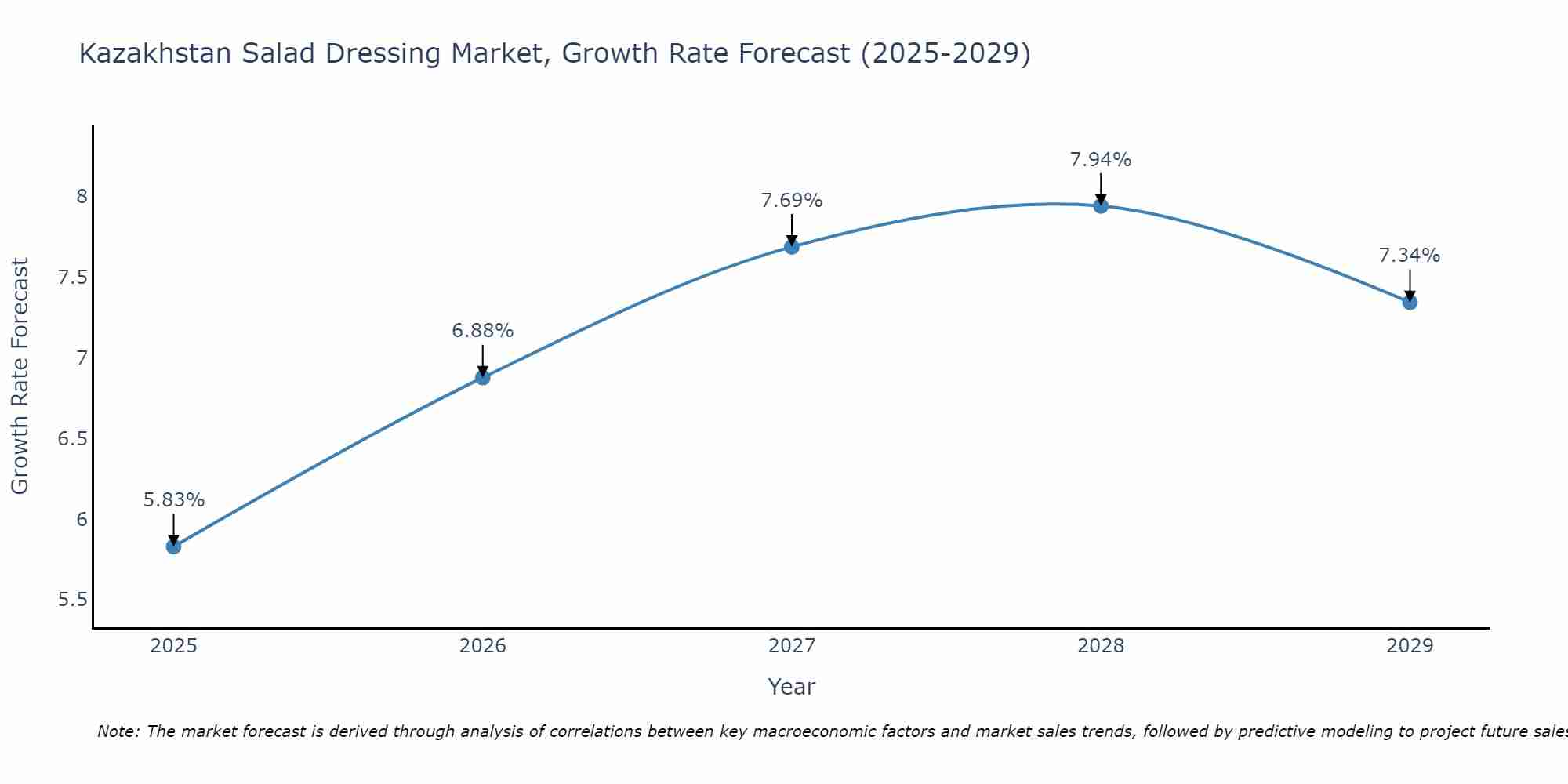 Kazakhstan Salad Dressing Market Growth Rate