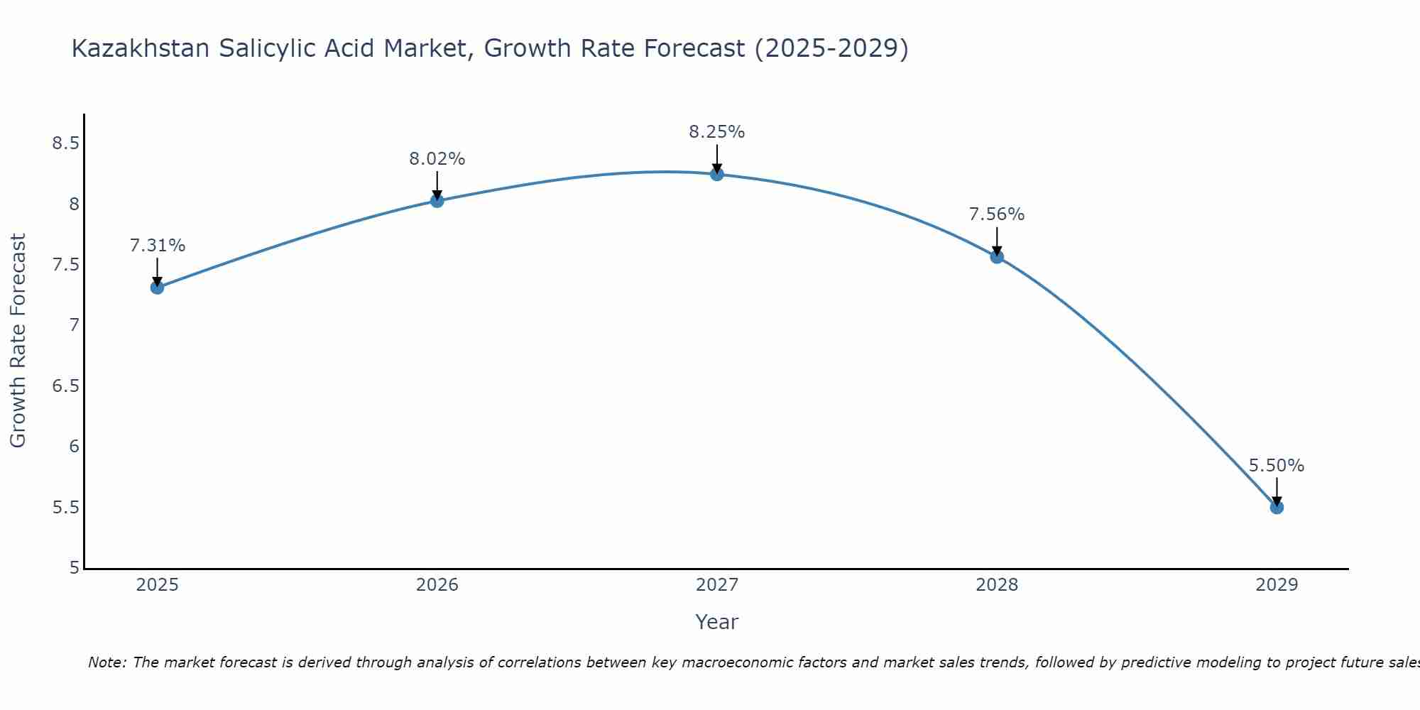 Kazakhstan Salicylic Acid Market Growth Rate