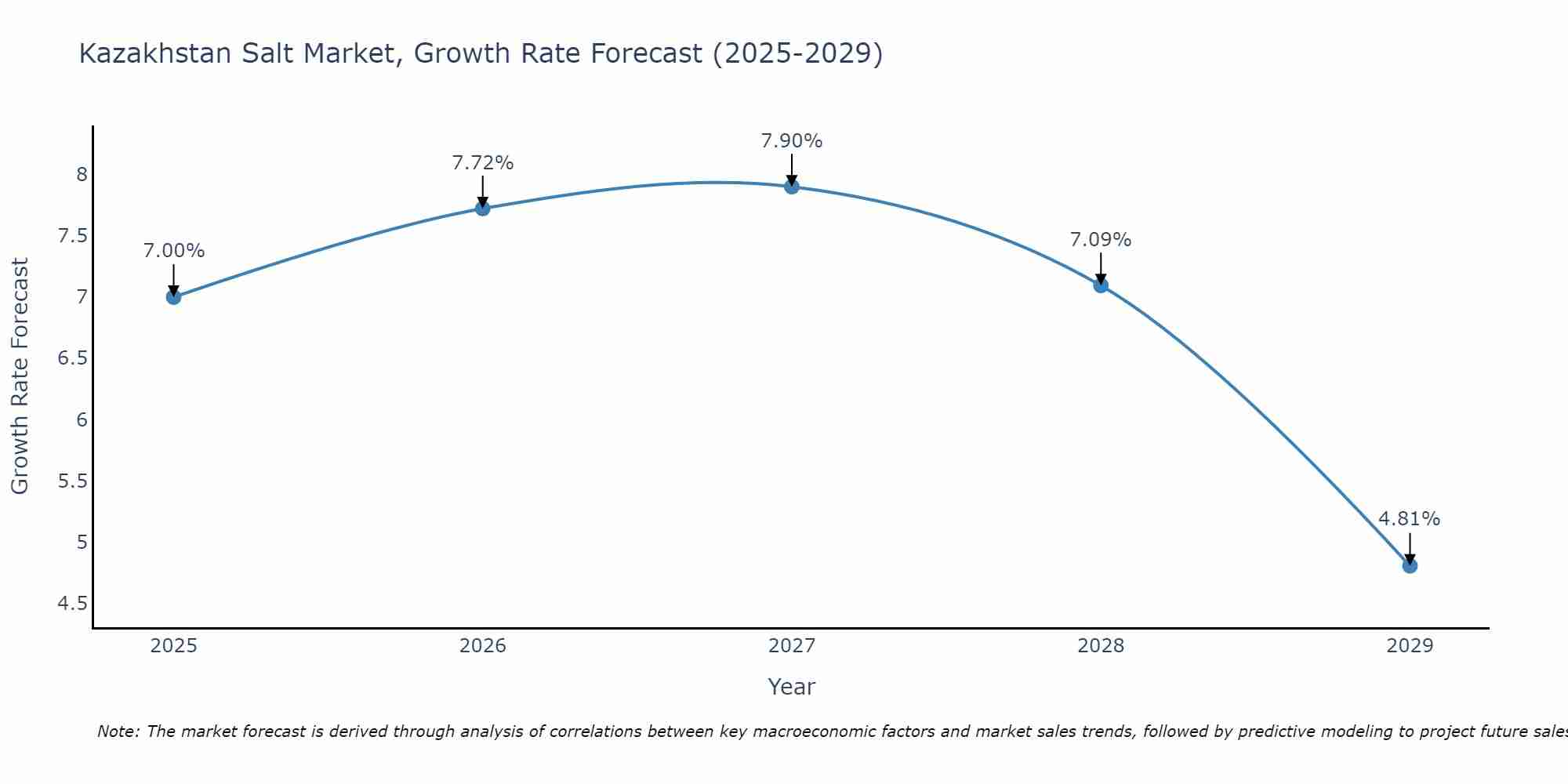 Kazakhstan Salt Market Growth Rate